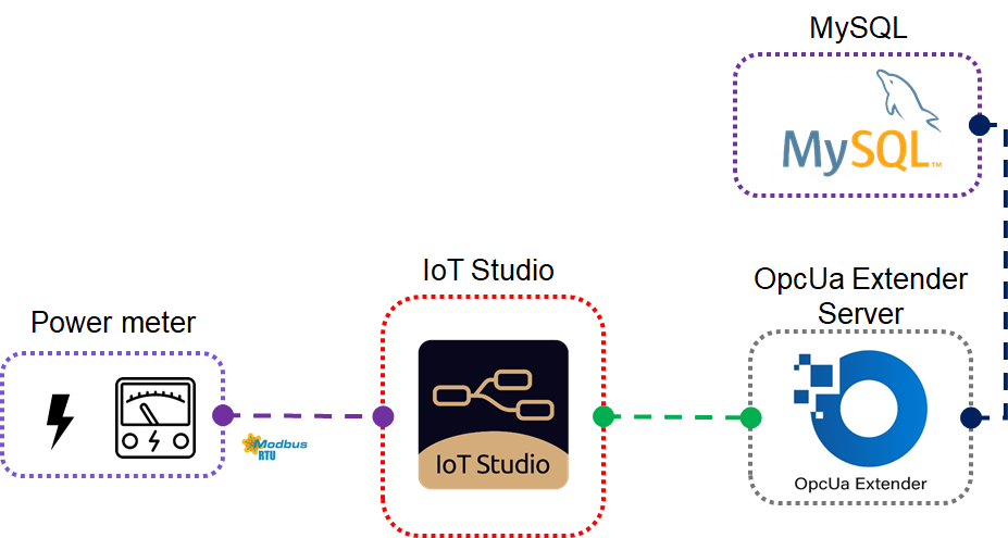 Power meter_IoT Studio_OpcUa Extender Server_MySQL.png