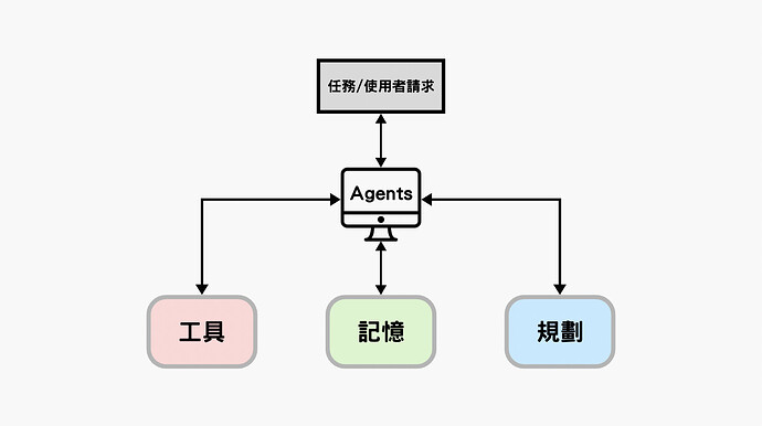 Agents系統的運作架構