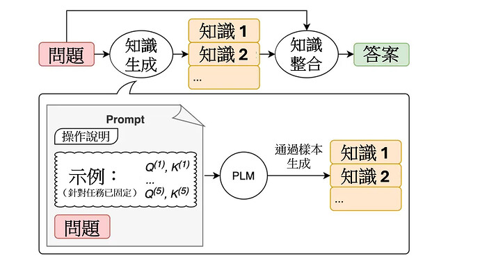 Generated Knowledge Prompting