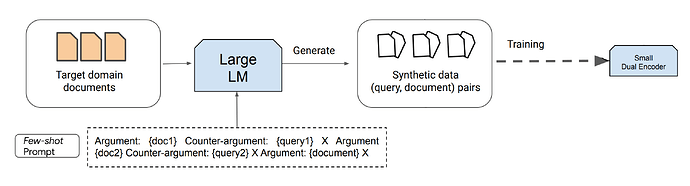 訓練小型雙編碼器（Small Dual Encoder）的模型