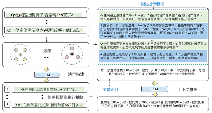 Automatic chain-of-Thought(auto-cot)